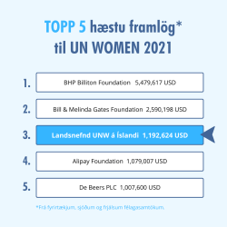 UN Women á Íslandi í hópi með Bill and Melinda Gates Foundation